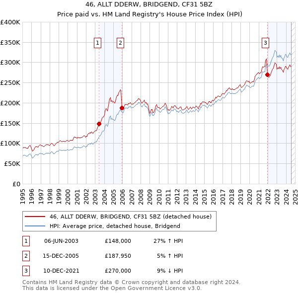 46, ALLT DDERW, BRIDGEND, CF31 5BZ: Price paid vs HM Land Registry's House Price Index