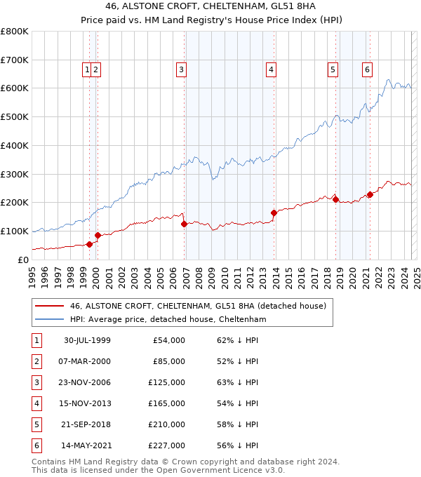 46, ALSTONE CROFT, CHELTENHAM, GL51 8HA: Price paid vs HM Land Registry's House Price Index