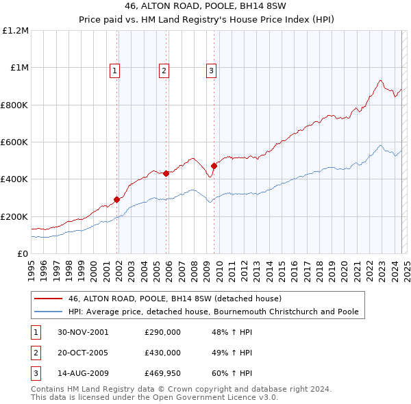 46, ALTON ROAD, POOLE, BH14 8SW: Price paid vs HM Land Registry's House Price Index