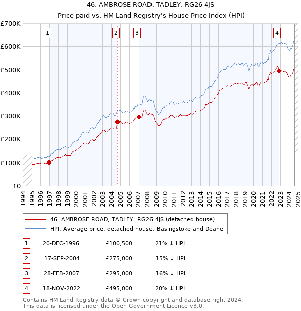 46, AMBROSE ROAD, TADLEY, RG26 4JS: Price paid vs HM Land Registry's House Price Index