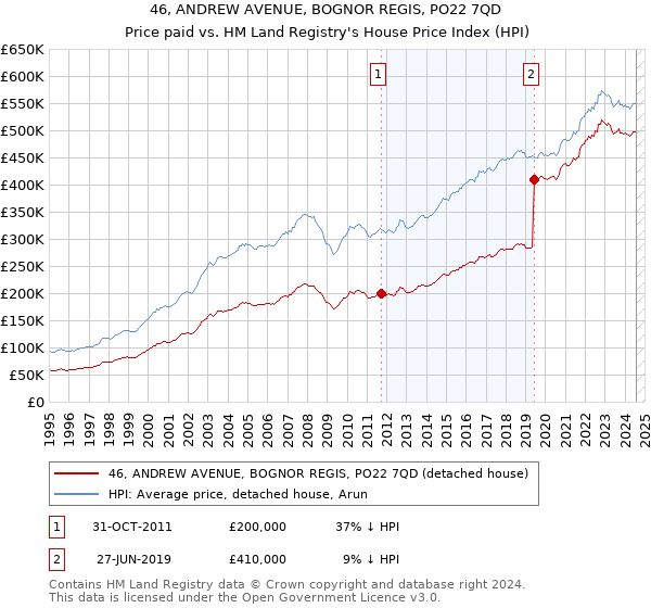 46, ANDREW AVENUE, BOGNOR REGIS, PO22 7QD: Price paid vs HM Land Registry's House Price Index