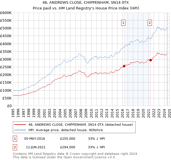 46, ANDREWS CLOSE, CHIPPENHAM, SN14 0TX: Price paid vs HM Land Registry's House Price Index