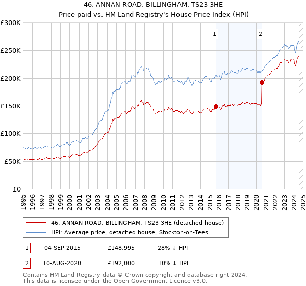 46, ANNAN ROAD, BILLINGHAM, TS23 3HE: Price paid vs HM Land Registry's House Price Index