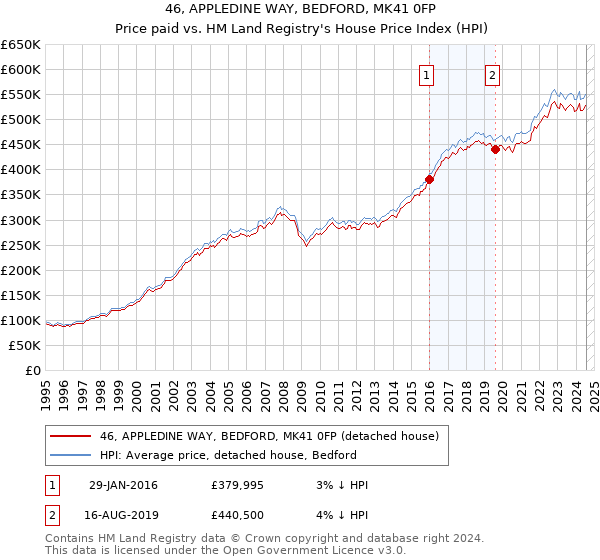 46, APPLEDINE WAY, BEDFORD, MK41 0FP: Price paid vs HM Land Registry's House Price Index