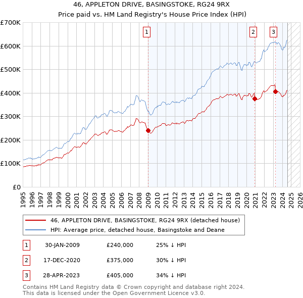 46, APPLETON DRIVE, BASINGSTOKE, RG24 9RX: Price paid vs HM Land Registry's House Price Index