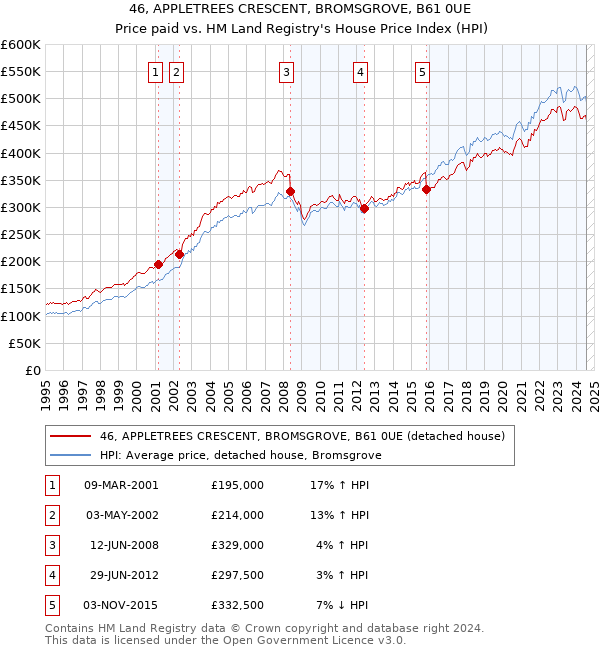 46, APPLETREES CRESCENT, BROMSGROVE, B61 0UE: Price paid vs HM Land Registry's House Price Index