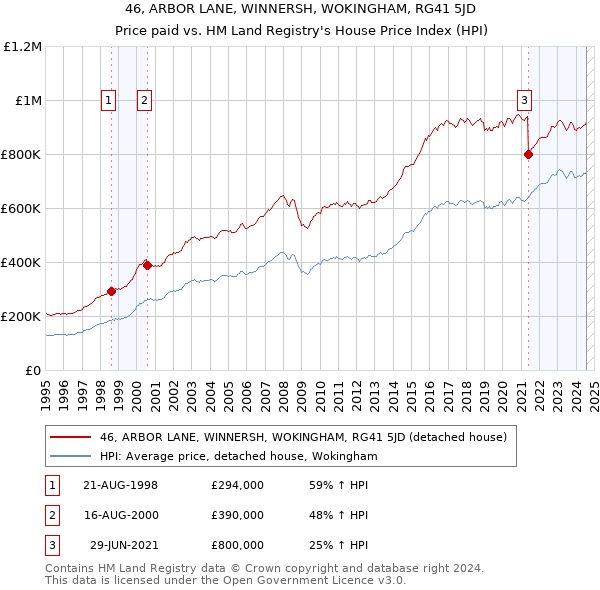 46, ARBOR LANE, WINNERSH, WOKINGHAM, RG41 5JD: Price paid vs HM Land Registry's House Price Index