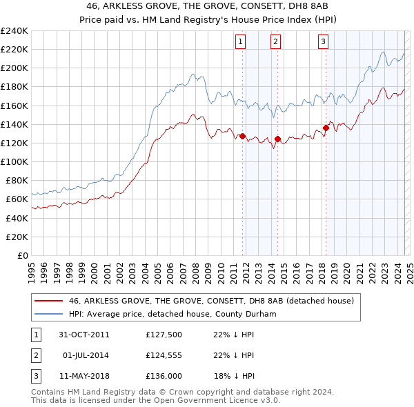 46, ARKLESS GROVE, THE GROVE, CONSETT, DH8 8AB: Price paid vs HM Land Registry's House Price Index