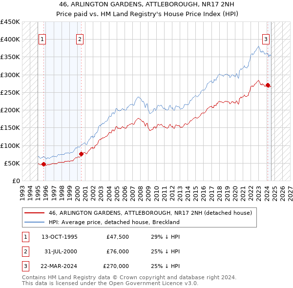 46, ARLINGTON GARDENS, ATTLEBOROUGH, NR17 2NH: Price paid vs HM Land Registry's House Price Index