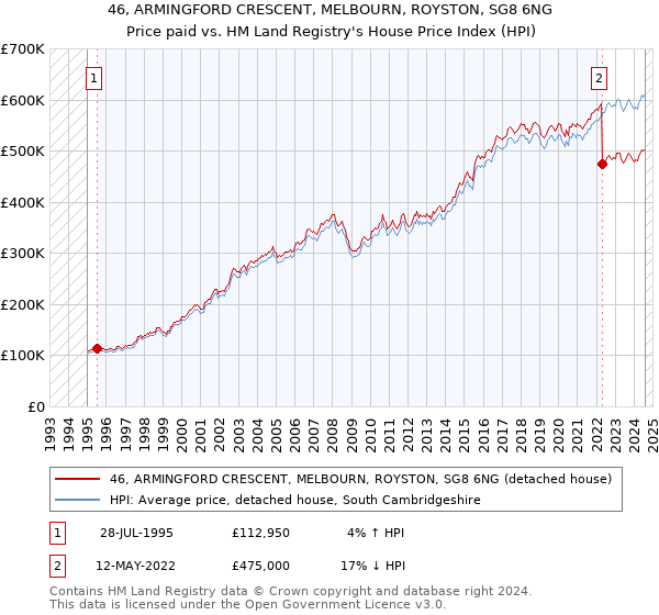 46, ARMINGFORD CRESCENT, MELBOURN, ROYSTON, SG8 6NG: Price paid vs HM Land Registry's House Price Index