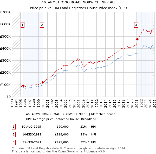 46, ARMSTRONG ROAD, NORWICH, NR7 9LJ: Price paid vs HM Land Registry's House Price Index