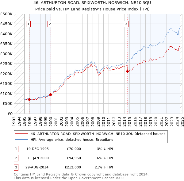 46, ARTHURTON ROAD, SPIXWORTH, NORWICH, NR10 3QU: Price paid vs HM Land Registry's House Price Index