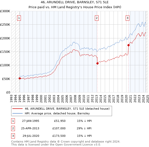 46, ARUNDELL DRIVE, BARNSLEY, S71 5LE: Price paid vs HM Land Registry's House Price Index