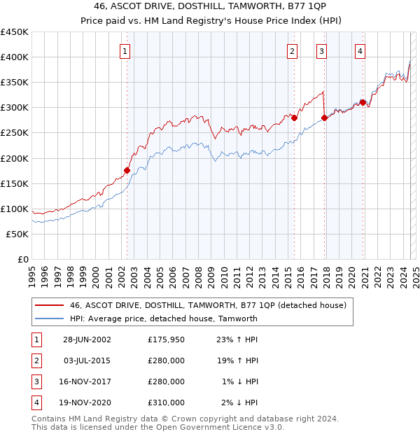 46, ASCOT DRIVE, DOSTHILL, TAMWORTH, B77 1QP: Price paid vs HM Land Registry's House Price Index