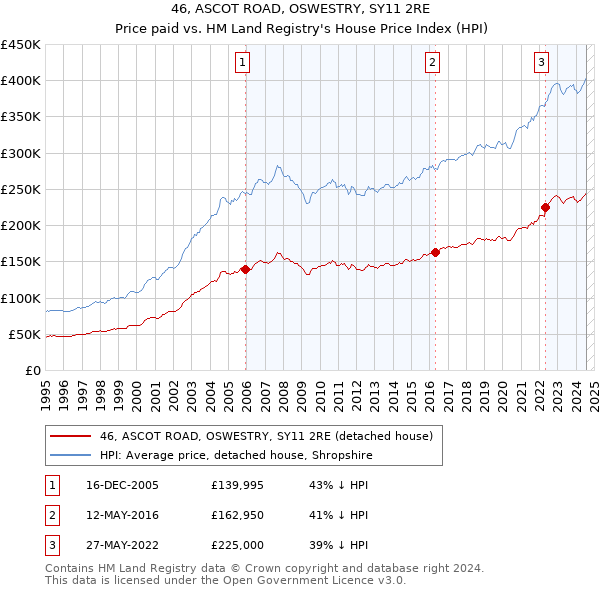 46, ASCOT ROAD, OSWESTRY, SY11 2RE: Price paid vs HM Land Registry's House Price Index