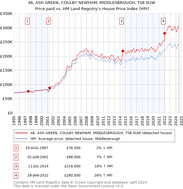 46, ASH GREEN, COULBY NEWHAM, MIDDLESBROUGH, TS8 0UW: Price paid vs HM Land Registry's House Price Index