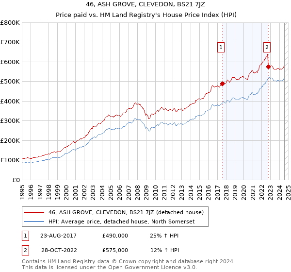 46, ASH GROVE, CLEVEDON, BS21 7JZ: Price paid vs HM Land Registry's House Price Index