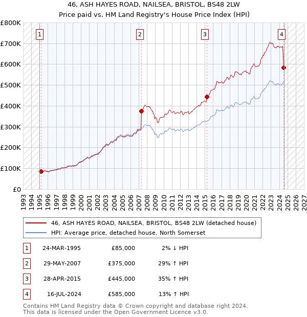 46, ASH HAYES ROAD, NAILSEA, BRISTOL, BS48 2LW: Price paid vs HM Land Registry's House Price Index