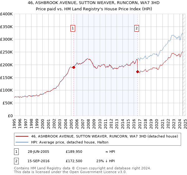 46, ASHBROOK AVENUE, SUTTON WEAVER, RUNCORN, WA7 3HD: Price paid vs HM Land Registry's House Price Index