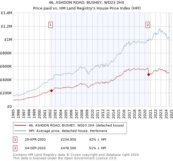 46, ASHDON ROAD, BUSHEY, WD23 2HX: Price paid vs HM Land Registry's House Price Index