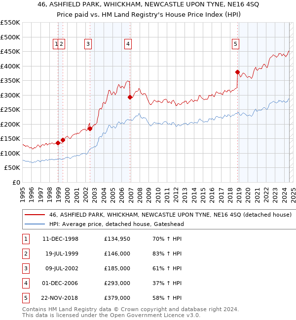 46, ASHFIELD PARK, WHICKHAM, NEWCASTLE UPON TYNE, NE16 4SQ: Price paid vs HM Land Registry's House Price Index