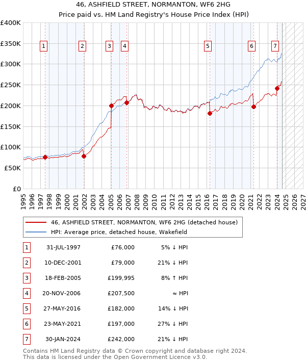 46, ASHFIELD STREET, NORMANTON, WF6 2HG: Price paid vs HM Land Registry's House Price Index