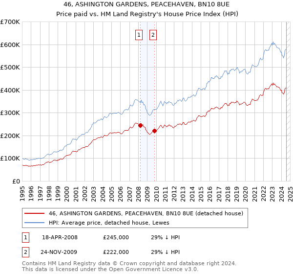 46, ASHINGTON GARDENS, PEACEHAVEN, BN10 8UE: Price paid vs HM Land Registry's House Price Index