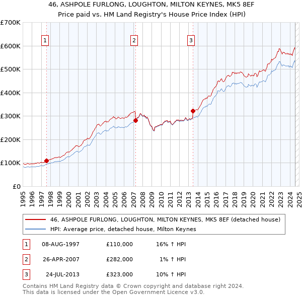 46, ASHPOLE FURLONG, LOUGHTON, MILTON KEYNES, MK5 8EF: Price paid vs HM Land Registry's House Price Index