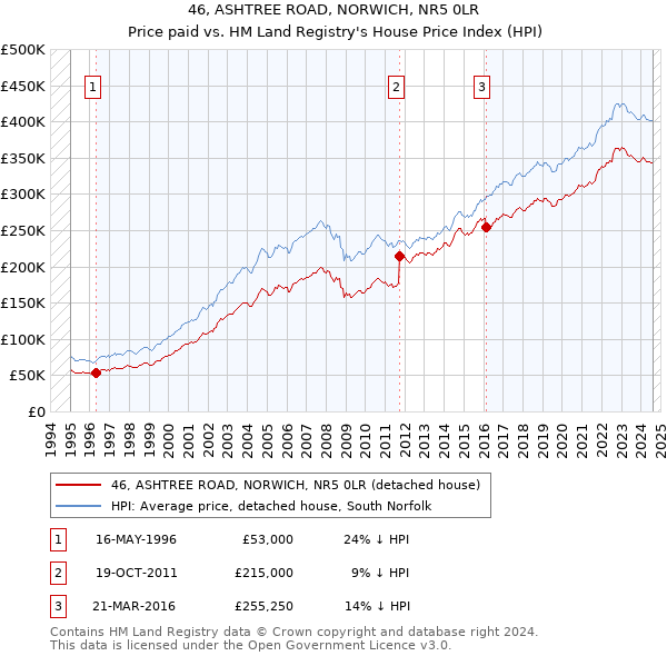 46, ASHTREE ROAD, NORWICH, NR5 0LR: Price paid vs HM Land Registry's House Price Index