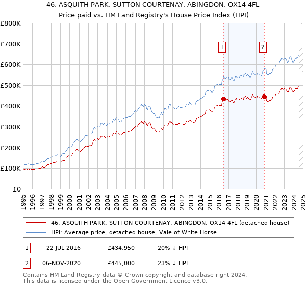 46, ASQUITH PARK, SUTTON COURTENAY, ABINGDON, OX14 4FL: Price paid vs HM Land Registry's House Price Index