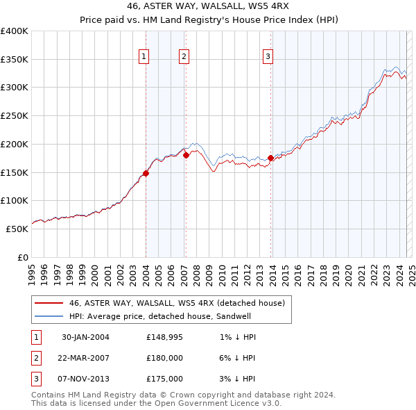 46, ASTER WAY, WALSALL, WS5 4RX: Price paid vs HM Land Registry's House Price Index