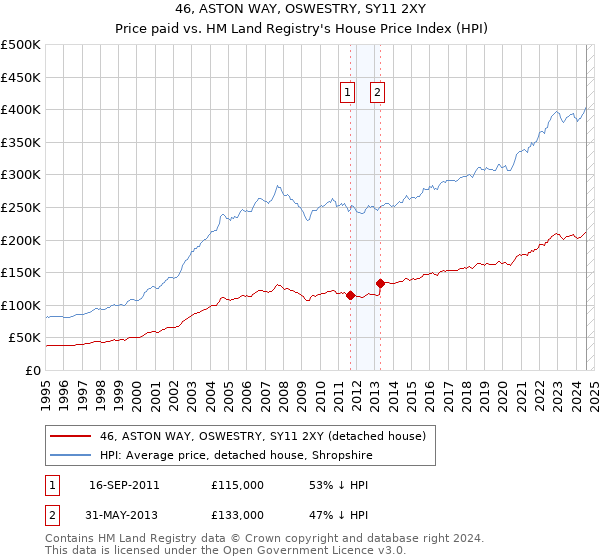 46, ASTON WAY, OSWESTRY, SY11 2XY: Price paid vs HM Land Registry's House Price Index