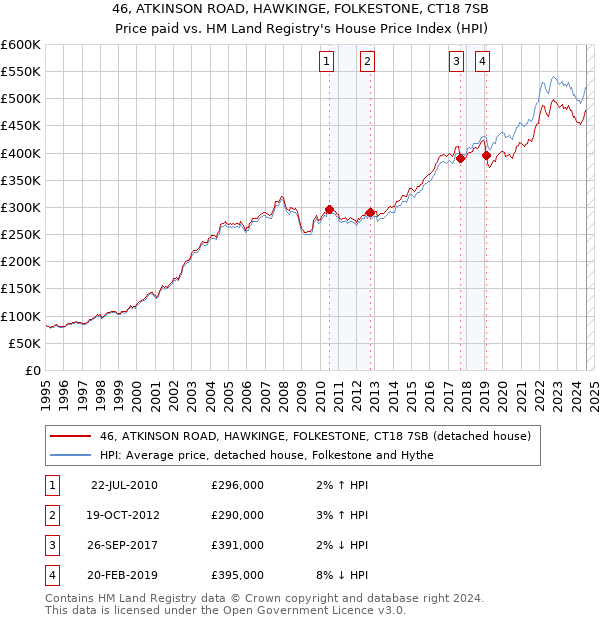 46, ATKINSON ROAD, HAWKINGE, FOLKESTONE, CT18 7SB: Price paid vs HM Land Registry's House Price Index