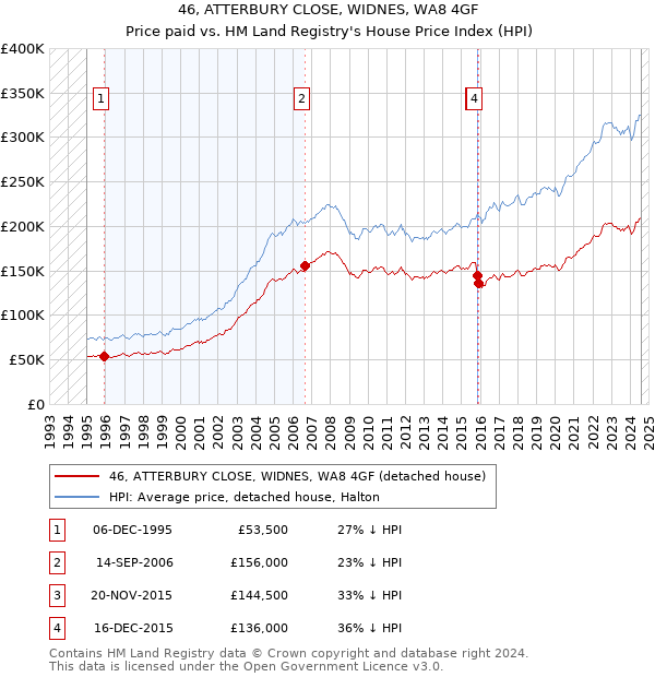 46, ATTERBURY CLOSE, WIDNES, WA8 4GF: Price paid vs HM Land Registry's House Price Index