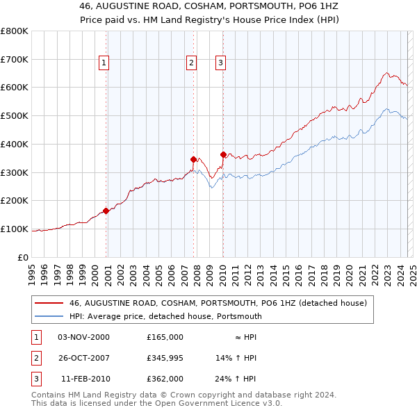 46, AUGUSTINE ROAD, COSHAM, PORTSMOUTH, PO6 1HZ: Price paid vs HM Land Registry's House Price Index