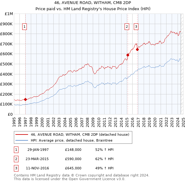 46, AVENUE ROAD, WITHAM, CM8 2DP: Price paid vs HM Land Registry's House Price Index