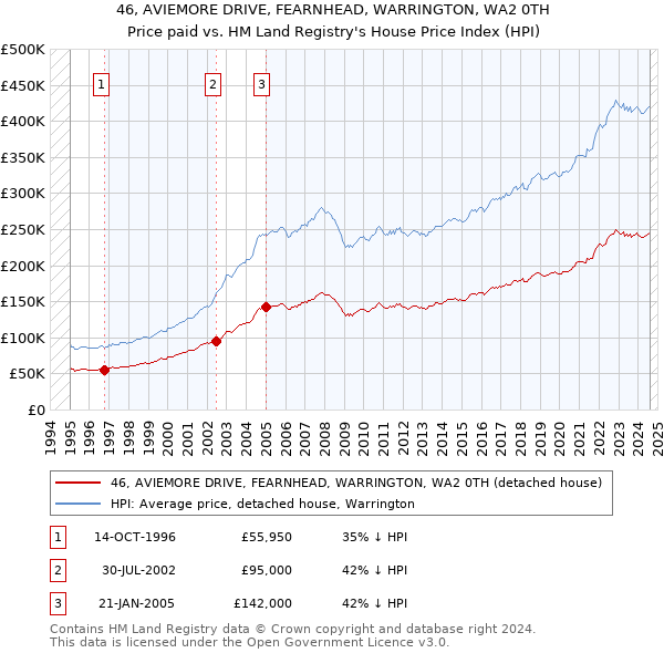 46, AVIEMORE DRIVE, FEARNHEAD, WARRINGTON, WA2 0TH: Price paid vs HM Land Registry's House Price Index