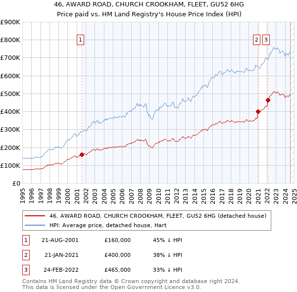 46, AWARD ROAD, CHURCH CROOKHAM, FLEET, GU52 6HG: Price paid vs HM Land Registry's House Price Index