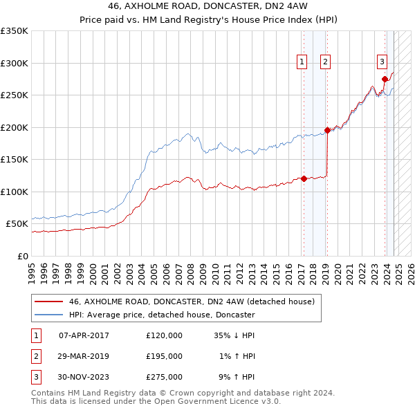 46, AXHOLME ROAD, DONCASTER, DN2 4AW: Price paid vs HM Land Registry's House Price Index