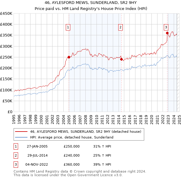 46, AYLESFORD MEWS, SUNDERLAND, SR2 9HY: Price paid vs HM Land Registry's House Price Index