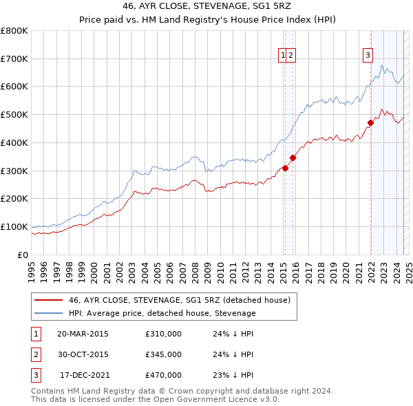 46, AYR CLOSE, STEVENAGE, SG1 5RZ: Price paid vs HM Land Registry's House Price Index