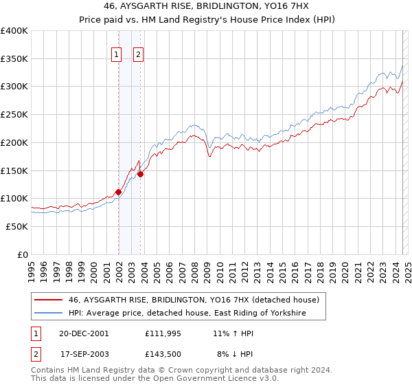 46, AYSGARTH RISE, BRIDLINGTON, YO16 7HX: Price paid vs HM Land Registry's House Price Index