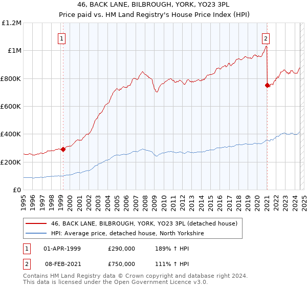 46, BACK LANE, BILBROUGH, YORK, YO23 3PL: Price paid vs HM Land Registry's House Price Index