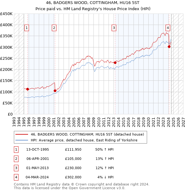 46, BADGERS WOOD, COTTINGHAM, HU16 5ST: Price paid vs HM Land Registry's House Price Index