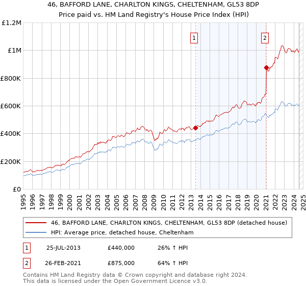 46, BAFFORD LANE, CHARLTON KINGS, CHELTENHAM, GL53 8DP: Price paid vs HM Land Registry's House Price Index