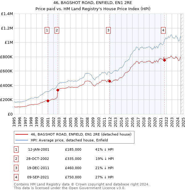 46, BAGSHOT ROAD, ENFIELD, EN1 2RE: Price paid vs HM Land Registry's House Price Index