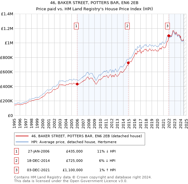 46, BAKER STREET, POTTERS BAR, EN6 2EB: Price paid vs HM Land Registry's House Price Index