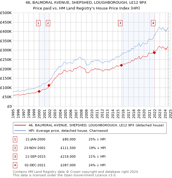 46, BALMORAL AVENUE, SHEPSHED, LOUGHBOROUGH, LE12 9PX: Price paid vs HM Land Registry's House Price Index