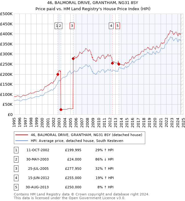 46, BALMORAL DRIVE, GRANTHAM, NG31 8SY: Price paid vs HM Land Registry's House Price Index