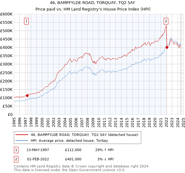 46, BAMPFYLDE ROAD, TORQUAY, TQ2 5AY: Price paid vs HM Land Registry's House Price Index